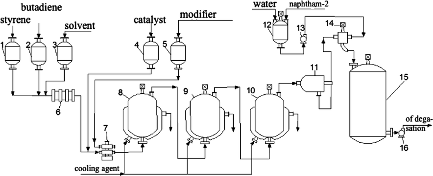 Polymerization scheme for obtaining SSBR-25: 1––5 - measuring instruments; 6 - diaphragm mixer; 7 - injection pump; 8––10- polymerizers; 11 - filter; 12 - apparatus for the preparation of stabilizer dispersion; 13,16 - pumps; 14 - intensive mixer; 15- averager.