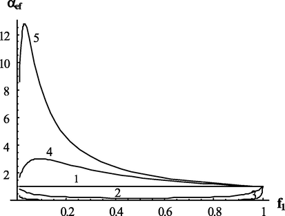 Dependence of the effective transfer intensity parameter on the composition of monomers at different values of copolymerization constants. α 1 = α 2 = 1 ; r 1 = r 2 = 1 (1); r 1 = r 2 = 0.1 (2); r 1 = r 2 = 0.01 (3); r 1 = 10 , r 2 = 0.1 (4); r 1 = 100 , r 2 = 0.1 (5).