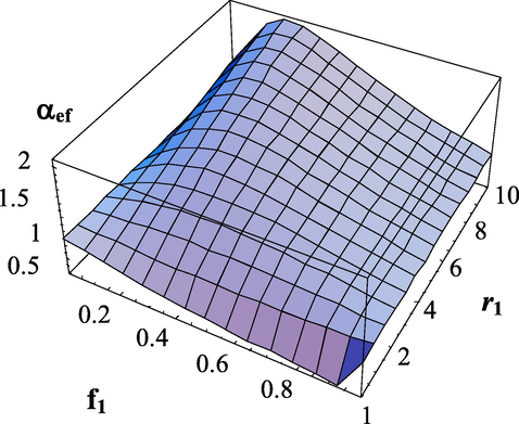 Dependence of the effective transfer intensity parameter on the composition of monomers and the copolymerization constant r 1 . α 1 = α 2 = 1 . The copolymerization constant - r 2 = 1 .