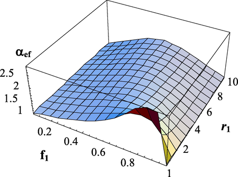 Dependence of the effective transfer intensity parameter on the composition of monomers and the copolymerization constant r 1 . α 1 = α 2 = 1 . The copolymerization constant - r 2 = 10 .