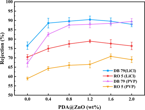 Dyes rejection of PDA@ZnO/PVDF hybrid membranes.