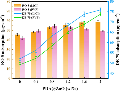 The comparison of adsorption capacities of different dyes on PDA@ZnO/PVDF hybrid membranes.