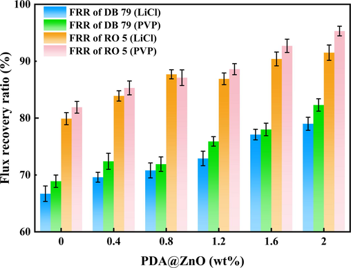 The flux recovery ration (FRR (%)) of the PDA@ZnO/PVDF hybrid membranes.