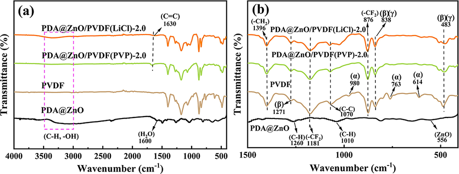 FTIR spectra of PDA@ZnO nanoparticles, pure PVDF membrane, and PDA@ZnO/PVDF hybrid membranes: (a) 4000–400 cm−1, (b) 1500–400 cm−1.