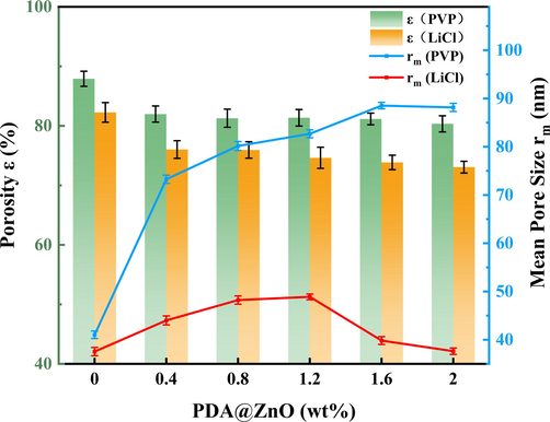 Porosity (ε) and mean pore size (rm) of the PDA@ZnO/PVDF hybrid membranes.