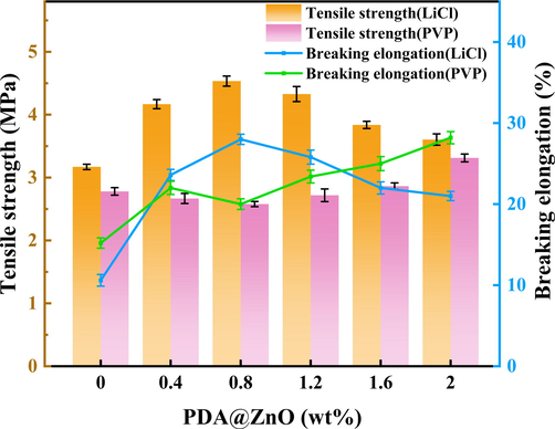 The mechanical strength of PDA@ZnO/PVDF hybrid membranes.