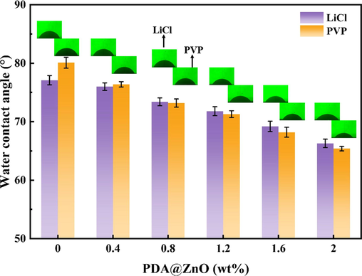 The WCA of PDA@ZnO/PVDF hybrid membranes.