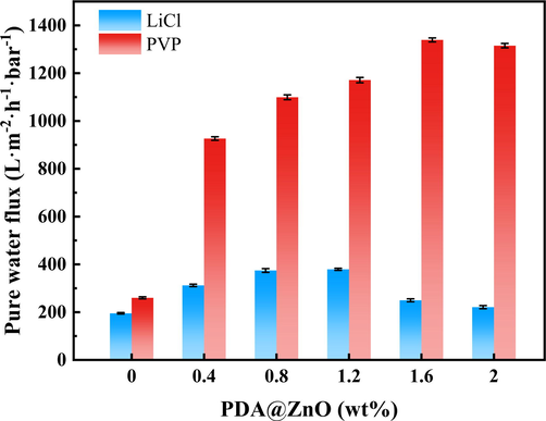 The pure water flux of PDA@ZnO/PVDF hybrid membranes.