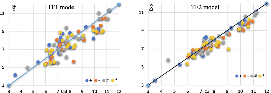 Models TF1 and TF2 were used to calculate the olfactory correlation thresholds of experimental odorous compounds.