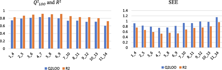 The influence of the minimum and maximum number of atoms has an impact on the model performance (B/C).