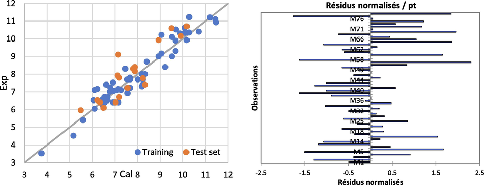 Residual graphs between experimental and predicted for HQSPR models.