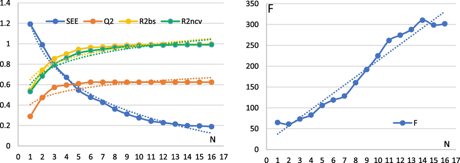 Graphical representation of each parameter studied as a function of the number of optimal components.