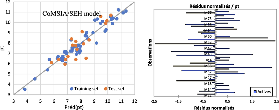 Graph of observed and calculated properties for training set and test set process based on the CoMSIA model.