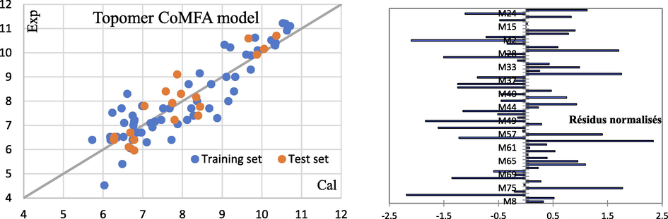 correlation of experimental and predicted values of the Topomer ComFA model and their residues.