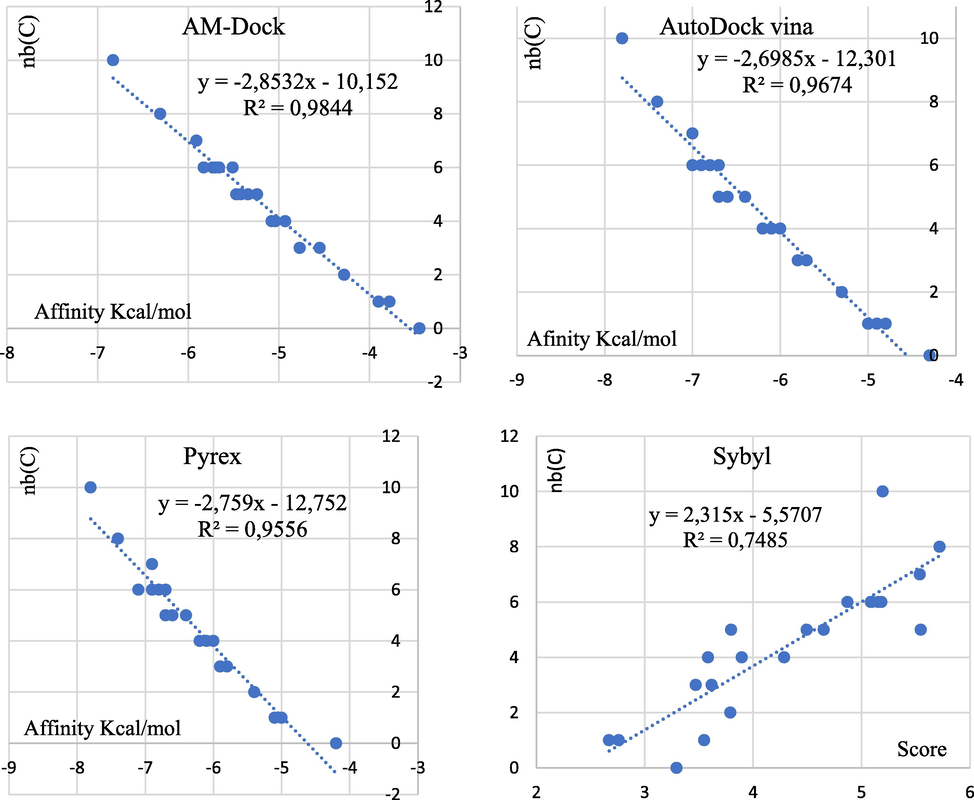 The correlation between the number of fragment carbon R2 and complex affinity.