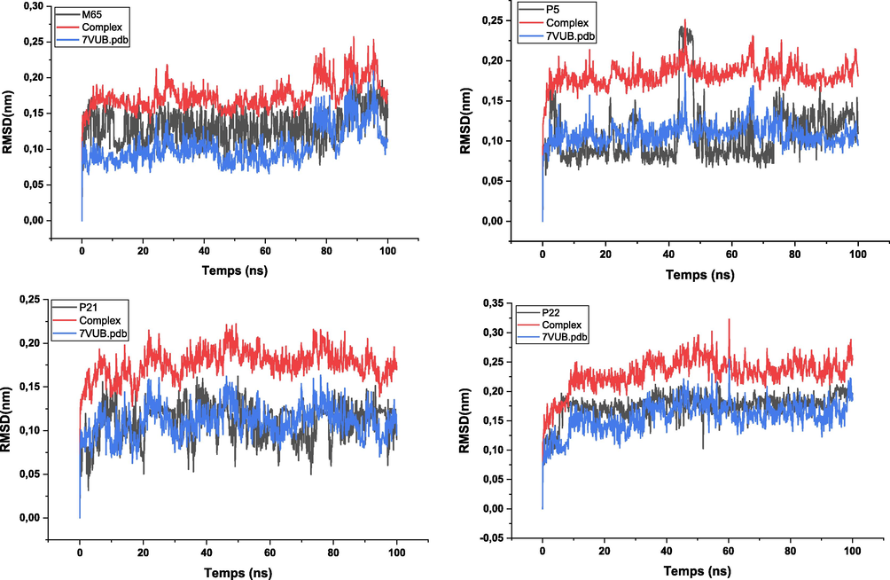 RMSD values of the complexes during 100 ns of MD simulations.