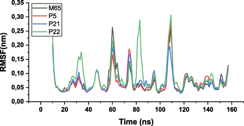 RMSF values of the complexes during 100 ns of MD simulations.