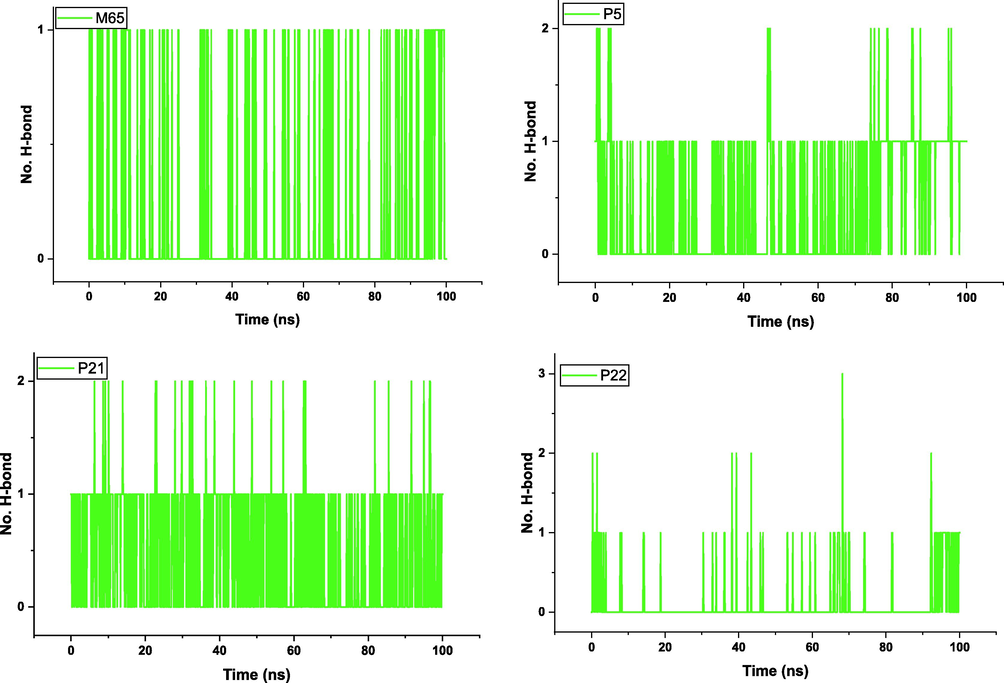 Number of hydrogen bonds (protein–ligand) for the complexes during 100 ns of MD simulation.