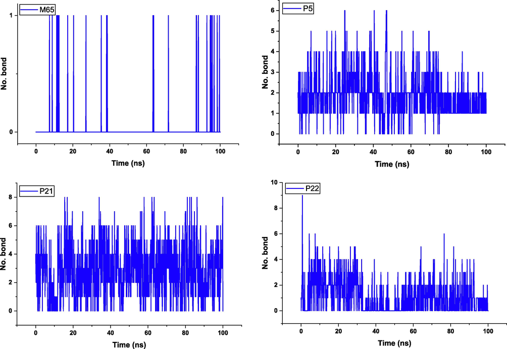 Number of bonds (protein–ligand) for the complexes during 100 ns of MD simulation.