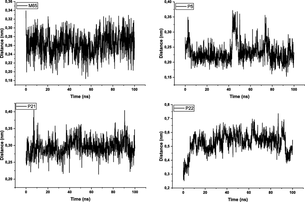 COM distance of complexes during 100 ns of MD simulation.