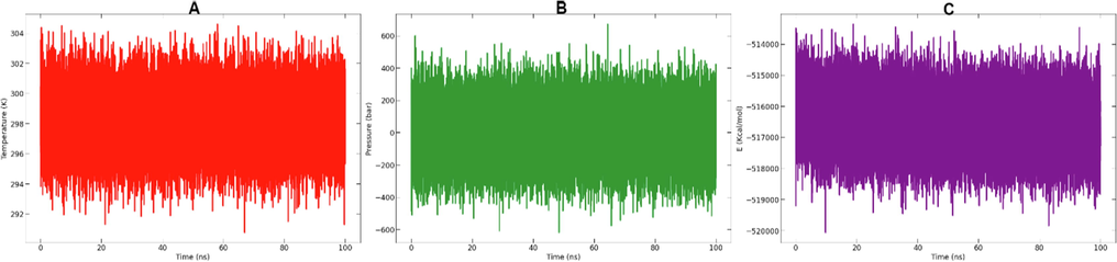 From left to right: (A) Temperature, (B) pressure and (C) potential energy during the 100 ns MD simulations.