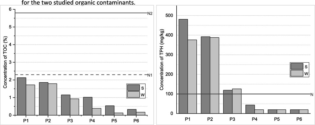 Assessment of organic contamination.