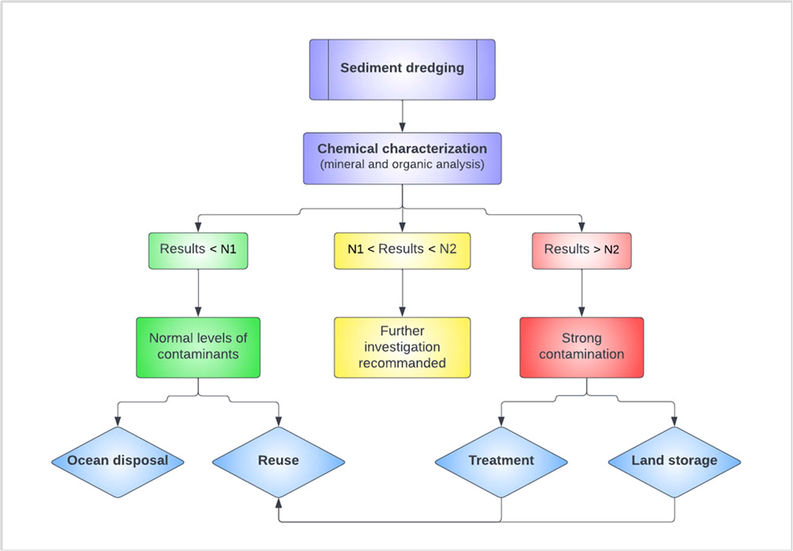 Approaches to dredged sediment management (French Government, 2000; French Government, 2006; French Government, 2020).