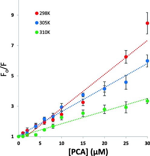 Stern-Volmer plots for the interaction of PCA and HSA at temperatures of 298 K, 305 K, and 310 K for the calculation of quenching constants.