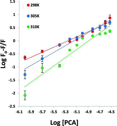 Modified Stern-Volmer plots for the interaction of PCA and HSA at temperatures of 298 K, 305 K, and 310 K for calculation of binding constants.