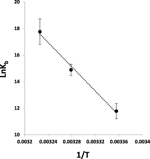 van’t Hoff plot for the interaction of PCA and HSA at temperatures of 298 K, 305 K, and 310 K for calculation of binding constants.