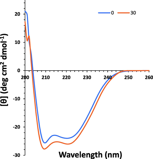 Far-UV CD study for the interaction of PCA (30 µM) and HSA (5 µM) at temperatures of 298 K for exploring the secondary structural changes of the protein.