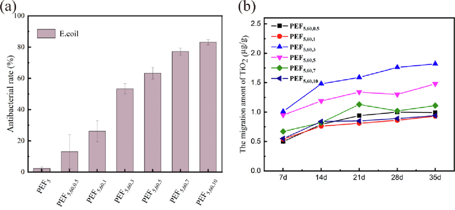 a) growth inhibition of pef5 and PEF/TiO2 nanocomposites against E. coli, b) The migration amount of TiO2 NPs in 3% acetic acid solution.