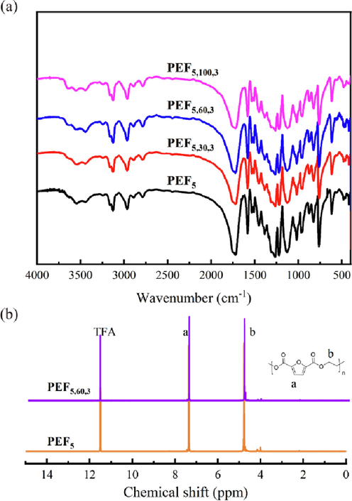 FT-IR spectra a) and 1H NMR spectra b) of PEF5 and PEF5,60,3.