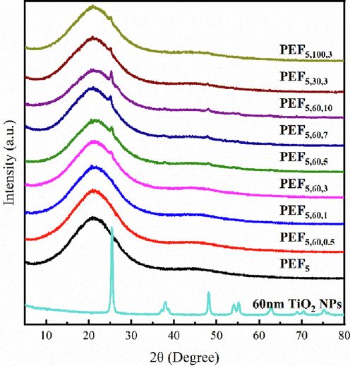 XRD of PEF5 and PEF/TiO2 nanocomposites.