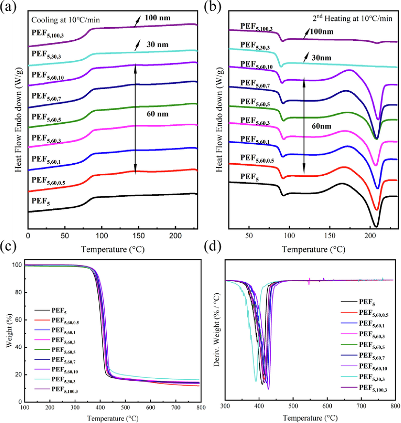 DSC a, b) and TGA c, d) curves of PEF, PEF5 and PEF/TiO2 nanocomposites under N2 atmosphere.