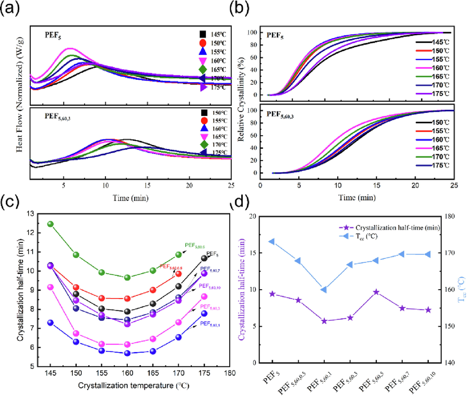 Isothermal crystallization of PEF5 and PEF/TiO2 nanocomposites: a, b) DSC traces of isothermal crystallization of samples within 25 min, c) crystallization half-time of samples at various temperatures, d) crystallization half-time at 160 °C and cold crystallization temperature of samples.