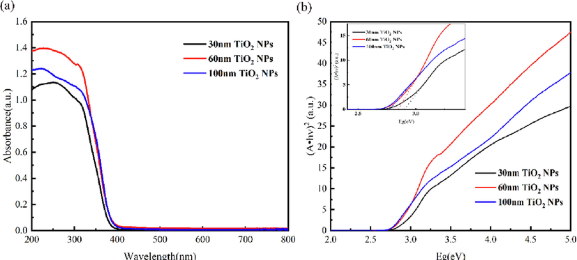 a) uv-vis DRS spectra and b) Tauc’s plots of TiO2 NPs.