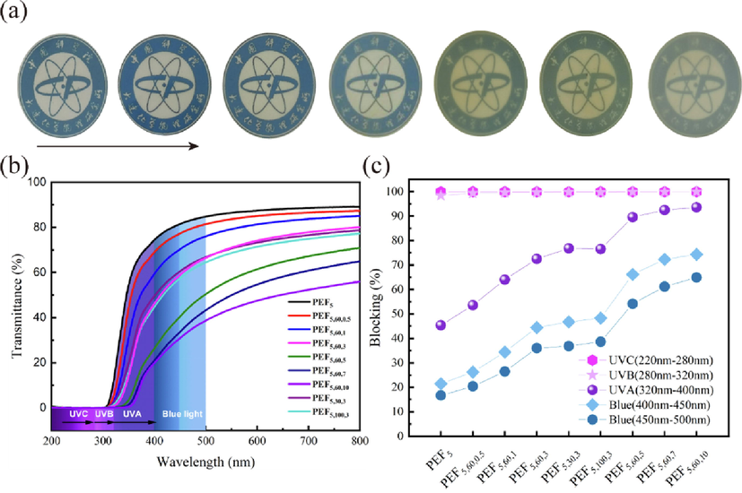 a) digital photos, b) uv–vis spectra and c) uv blocking parameters of pef5 and PEF/TiO2 nanocomposites.