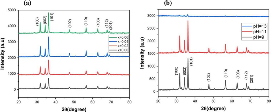 The XRD pattern of Ni doped ZnO NPs at varying (a) dopant concentration (b) pH.