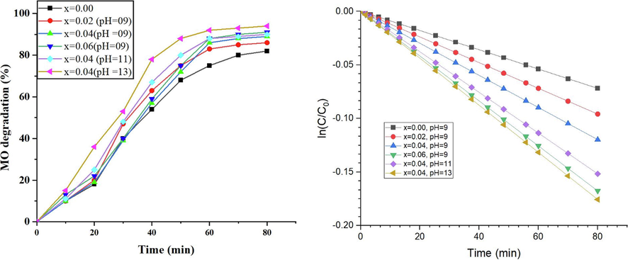 Photocatalytic degradation (%) of MO dye followed pseudo-first order kinetics.