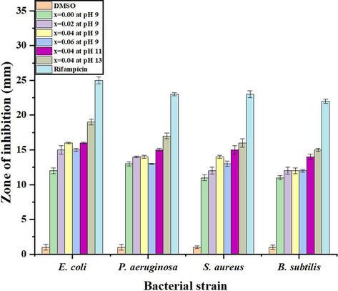 Comparative antibacterial activities of samples.