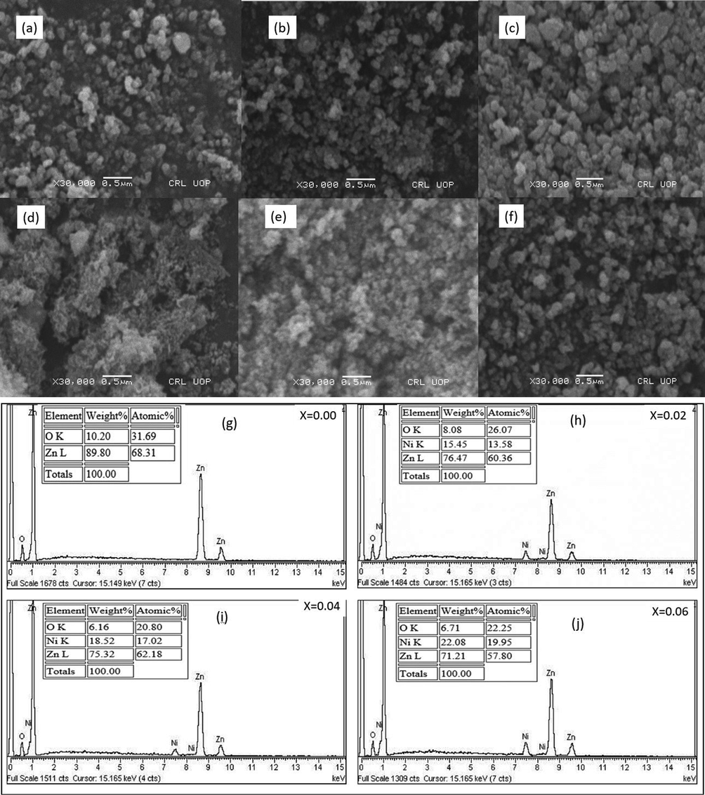 SEM and EDX results of Zn1-xNixO NPs (a) x = 0.00 at pH = 9 (b) x = 0.02 at pH = 9 (c) x = 0.04 at pH = 9 (d) x = 0.06 at pH = 9 (e) x = 0.04 at pH = 11 (f) x = 0.04 at pH = 13 (g) x = 0.00 at pH = 9 (h) x = 0.02 at pH = 9 (i) x = 0.04 at pH = 09 (j) x = 0.06 at pH = 09.