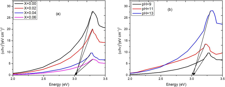 Tauc plot of Zn1-xNixO NPs at varying (a) concentration (b) pH.