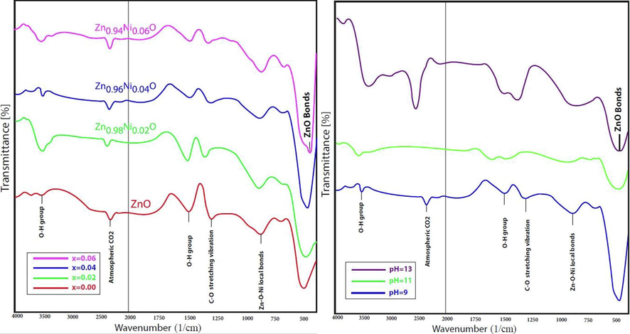 FTIR spectra of Ni doped ZnO NPs synthesized at varying (a) concentration (b) pH.