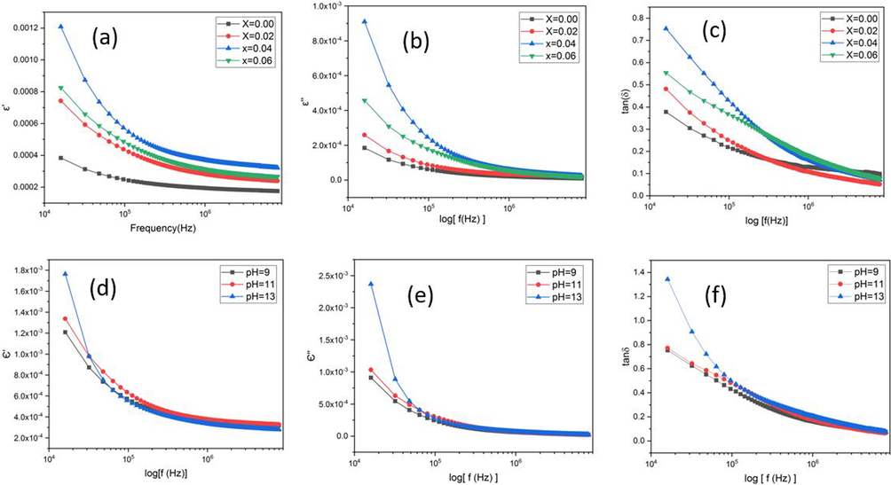 Frequencies dependent dielectric properties of Zn1-xNixO NPs (a) real (b) imaginary (c) lose factor, for variant concentration and (d) real (e) imaginary (f) lose factor, at different pH.