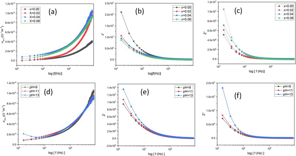 Frequency dependence AC properties of Zn1-xNixO (a) AC conductivity, (b) Impedance real part, (c) Impedance imaginary part, for variant concentration and (d) AC conductivity (e) Impedance real (f) impedance imaginary part, at different pH.