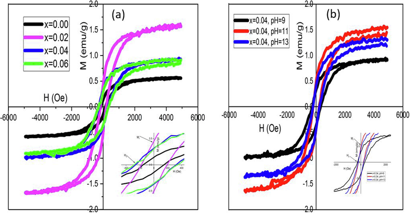 Magnetic hysteresis (M−H) loops of the Zn1-xNixO NPs for (a) concentration (b) pH.