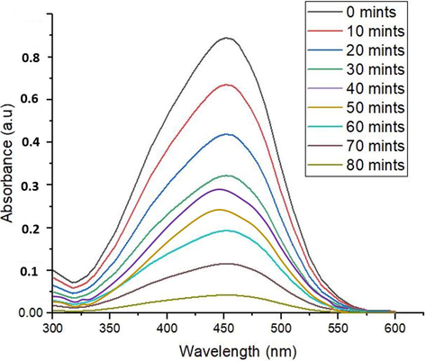 Photocatalytic degradation of MO dye under sunlight.