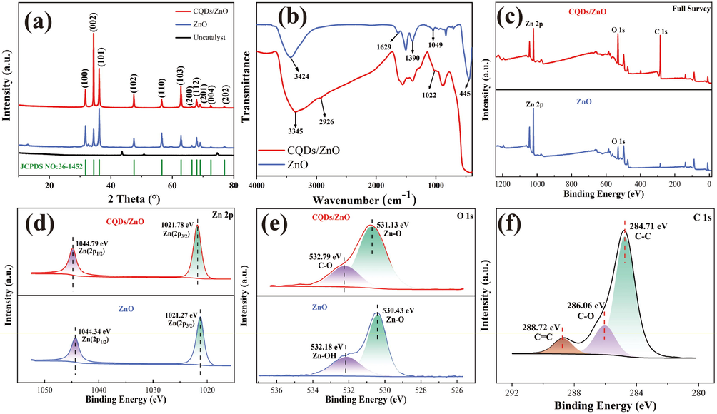 (a-b) The PXRD spectra (a) and FT-IR spectra (b) of the resulted CQDs/ZnO composite array and pure ZnO array. (c-f) The full XPS spectra (c), high-resolution XPS spectra of Zn 2p (d), O 1 s (e)and C 1 s (f, CQDs/ZnO composite array only) of the resulted CQDs/ZnO composite array and pure ZnO array.