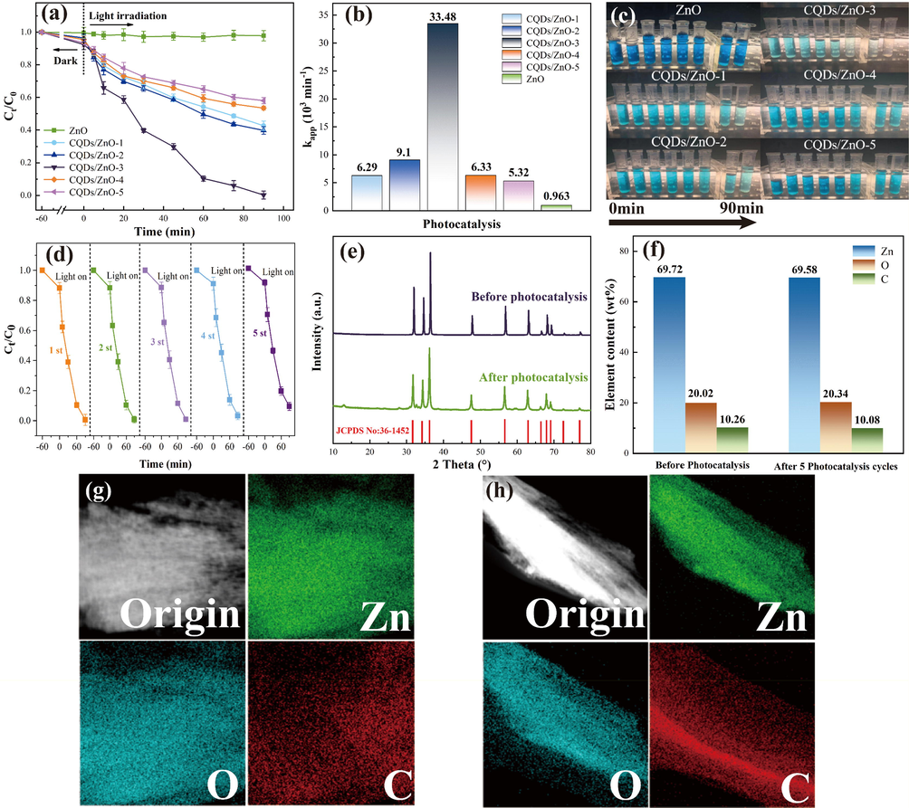 (a-b): The photocatalytic degradation rate within different irradiation times (a) and apparent degradation rate constant (Kapp, b) of CQDs/ZnO composite arrays (CQDs/ZnO-x, x = 1, 2, 3, 4 and 5) and pure ZnO array to methylene blue under 450 nm blue light. (c) The photographs showing the photocatalytic degradation effects on methylene blue of CQDs/ZnO composite arrays (CQDs/ZnO-x, x = 1, 2, 3, 4 and 5) and pure ZnO array. (d) The photocatalytic degradation rate of CQDs/ZnO composite array (CQDs/ZnO-3 sample) of the different photocatalytic cycle with 90 min as a working cycle. (e) The PXRD patterns of CQDs/ZnO-3 sample before photocatalysis and after five photocatalysis cycles. (f) The elemental content of CQDs/ZnO-3 sample before photocatalysis and after five photocatalysis cycles. (g-h) elemental mapping of CQDs/ZnO-3 sample before photocatalysis (g) and after five photocatalysis cycles (h).